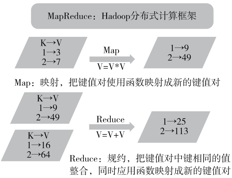 图1-6 Map/Reduce简单理解