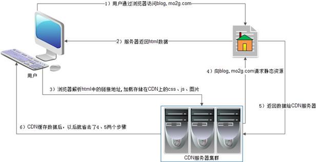 使用cdn加速.jpg