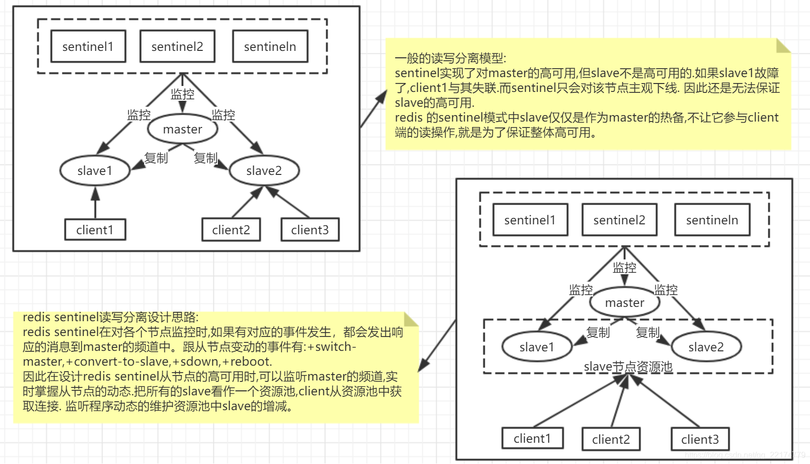 sentinel模式的一些注意点.jpg