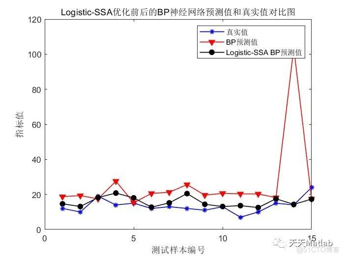 【PM2.5浓度预测】基于Logistic混沌映射改进的麻雀算法优化BP神经网络PM2.5浓度预测附matlab代码_神经网络模型_03