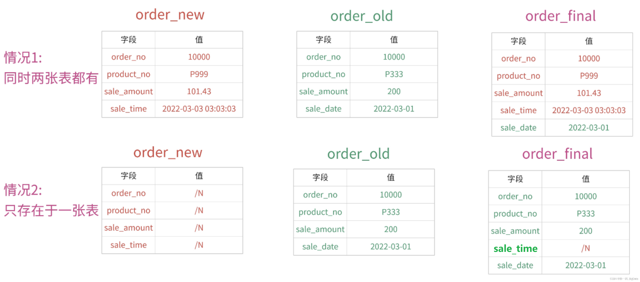 SQL新老系统表数据合并_合并sql表发现-CSDN博客
