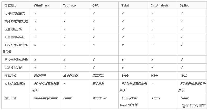六种常用的网络流量特征提取工具，附下载地址！