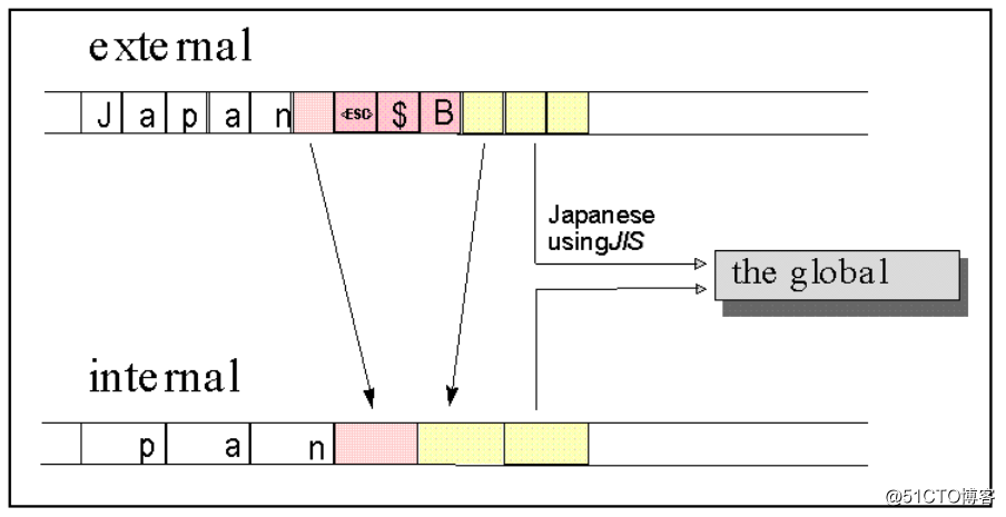 C Locale和C++ Locales之间的不同