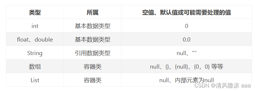 编程习惯:为什么要进行非空、不等于0 ……判断、null和0的区别插图1 在这里插入图片描述