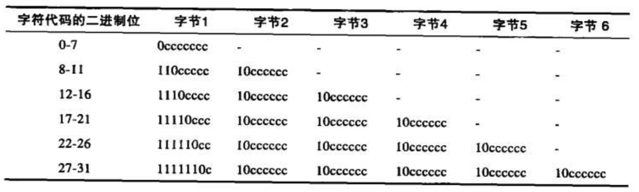 utf-8编码