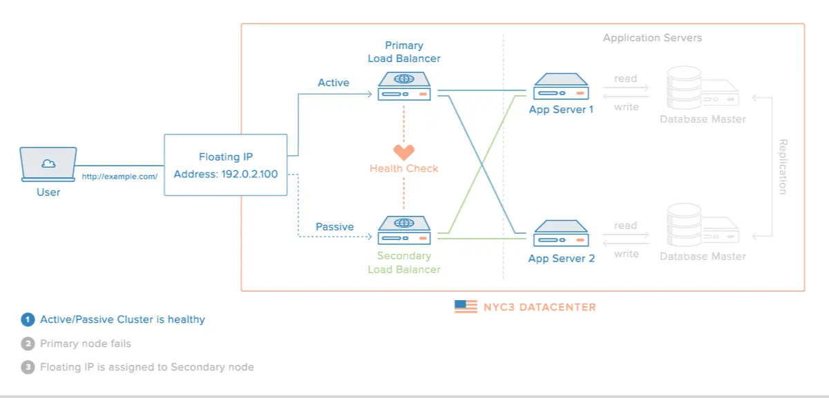 ha-diagram-animated.gif