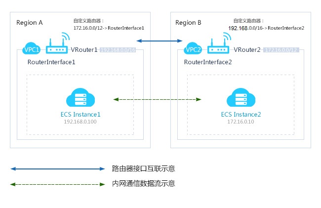 跨region场景