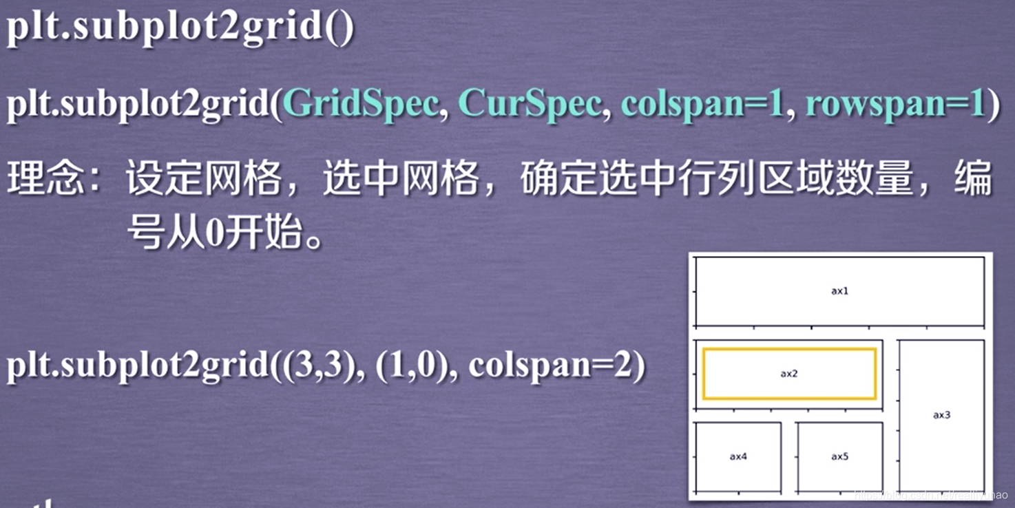 Matplotlib 复杂 matplotlib学习笔记(三)-复杂区域分区_pandas matplotlib分左右两个区域-CSDN博客