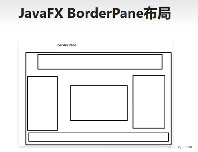 Borderpan In Javafx JavaFX图形化界面(二) 面板类_javafx hbox-CSDN博客