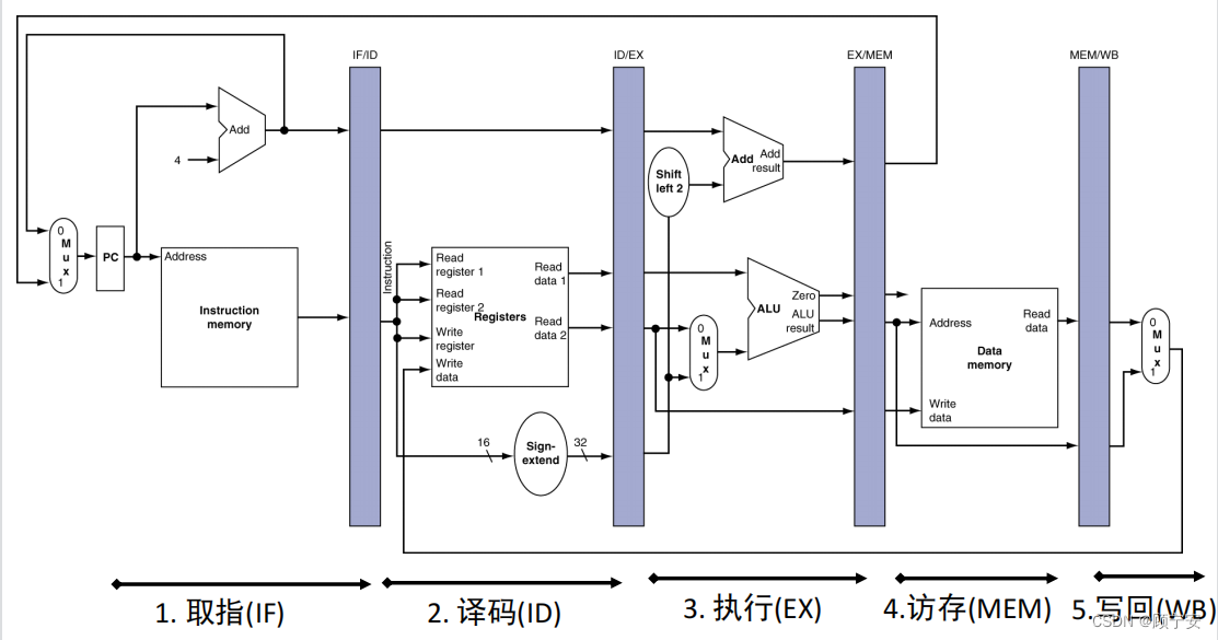 流水线CPU