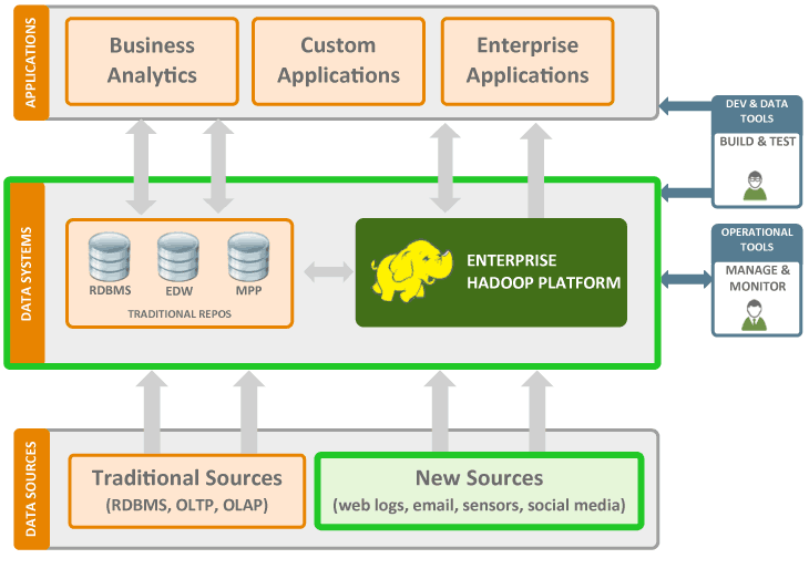 Hadoop Data Architecture