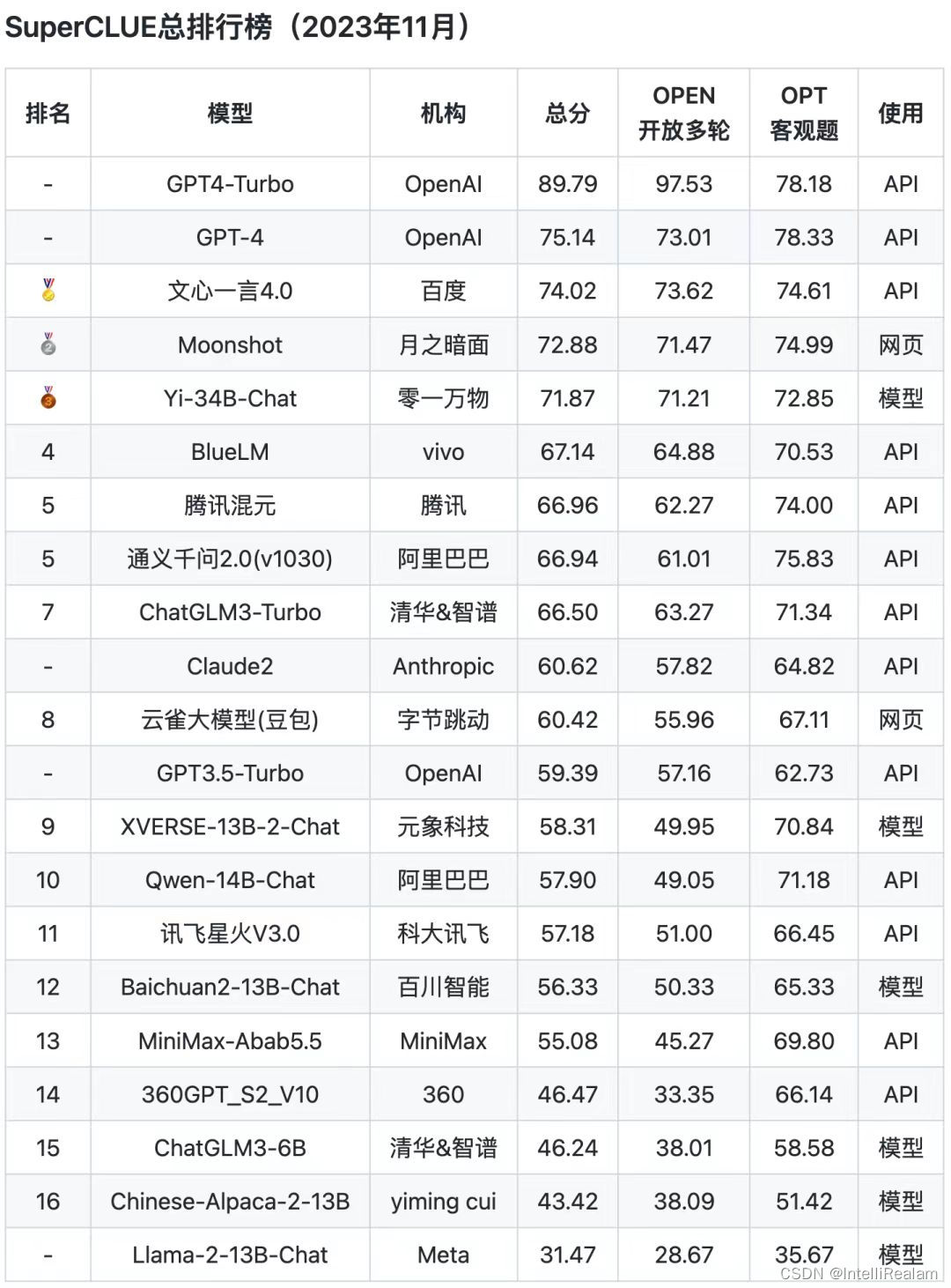 superclue中文大模型最新排行榜 2023年11月 chatgpt引领智能竞赛