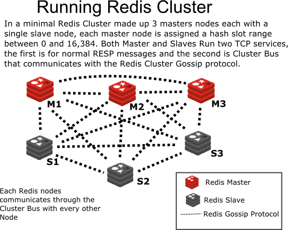 Redis 高可用性实践Redis 高可用性实践