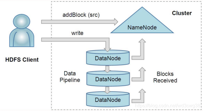 HDFS Architecture