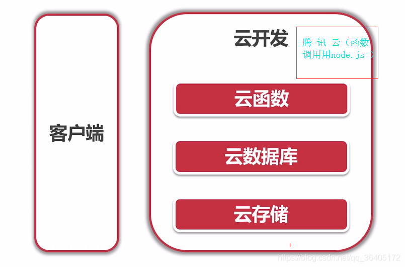 小程序云开发