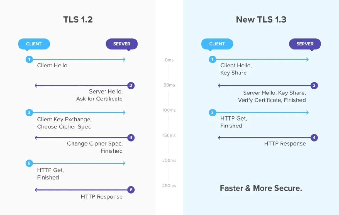 给面试官上一课：HTTPS是先进行TCP三次握手，再进行TLS四次握手