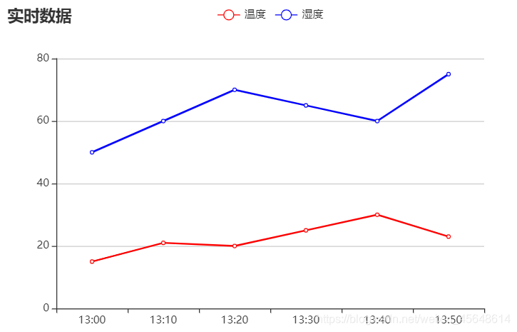 ECharts多线折线图