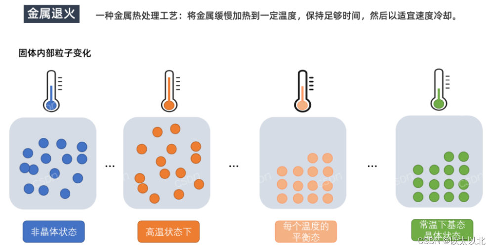 模拟退火算法(Simulated Annealin)-CSDN博客