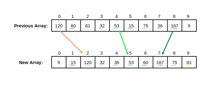 Radix Sort Tens Digit Edited