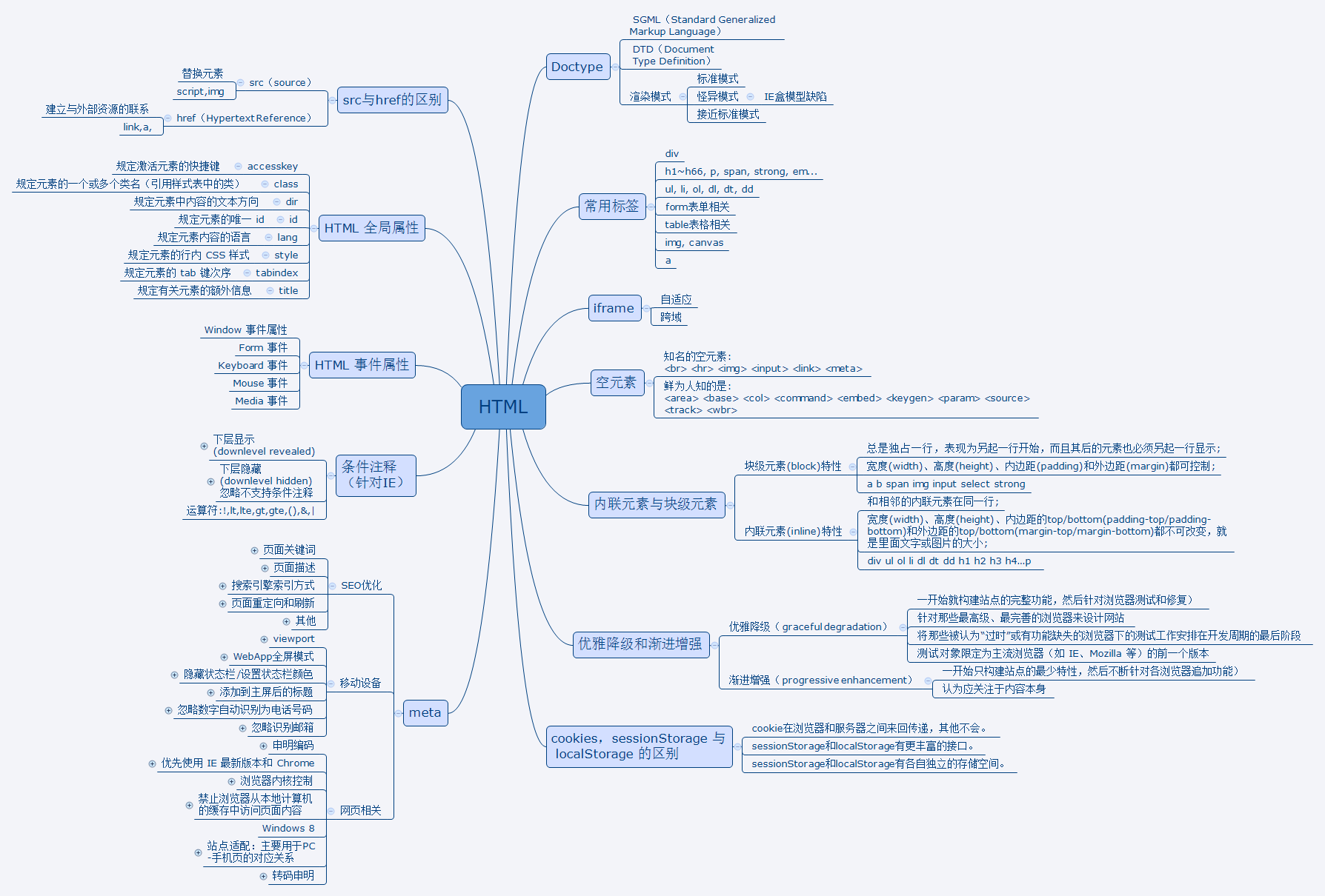 HTML
