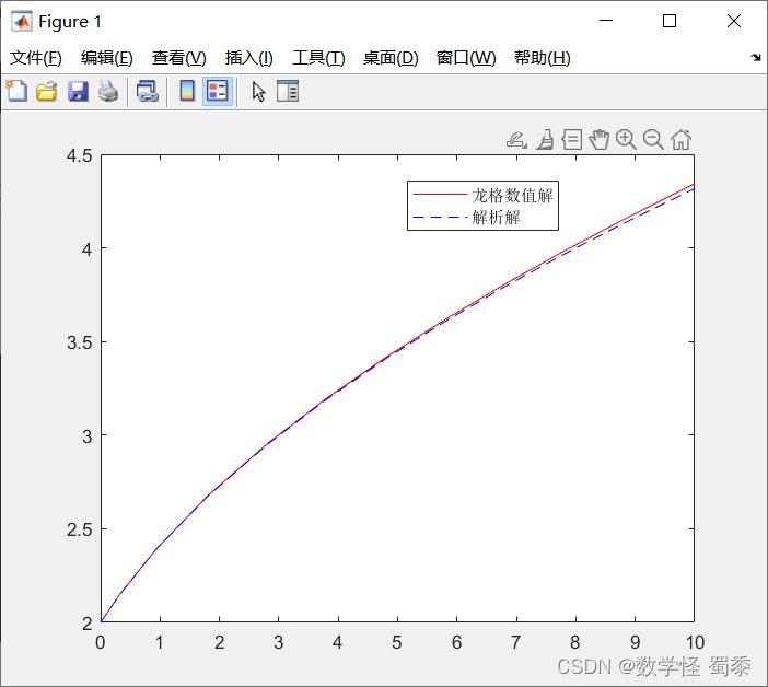 Matlab微分方程数值解（专题七）_使用matlab自带的龙格-库塔方法求解下列函数y(x0)及其导数在区间[o 10]上的函-CSDN博客