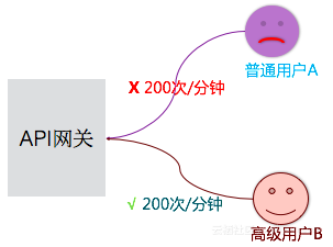 流量控制示意图