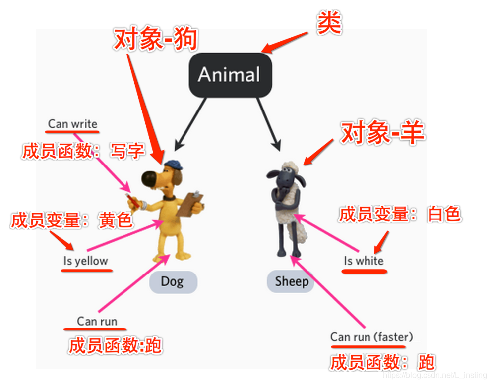 成员函数和成员对象