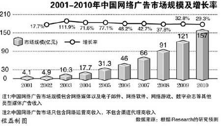 评论：Google连续大跌互联网重回冬天？