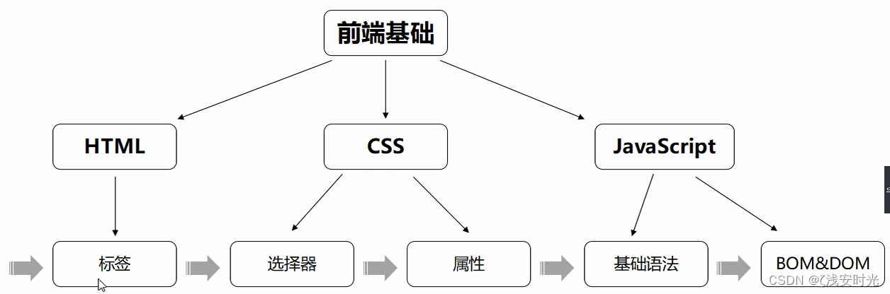 前端基础之HTM引入