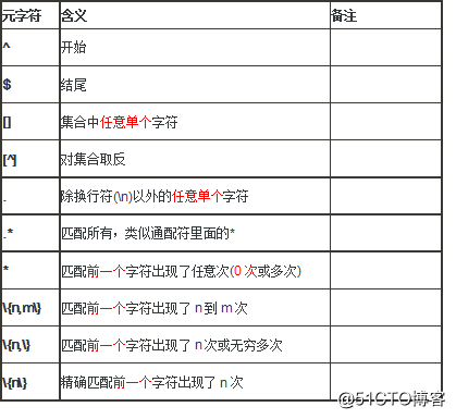 Day05 egrep&正则表达式&sed