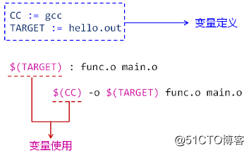 make--伪目标 、不同的赋值方式、变量