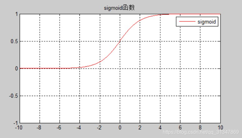图5.3.2 sigmoid函数