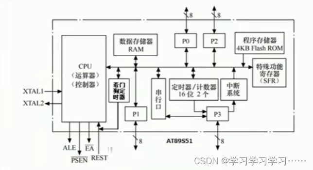 零基础学习8051单片机（二）