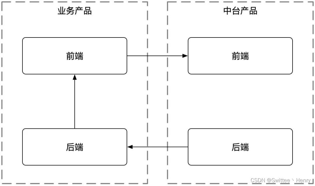 都在谈中台,究竟什么是中台?_现在还提中台的概念吗-CSDN博客