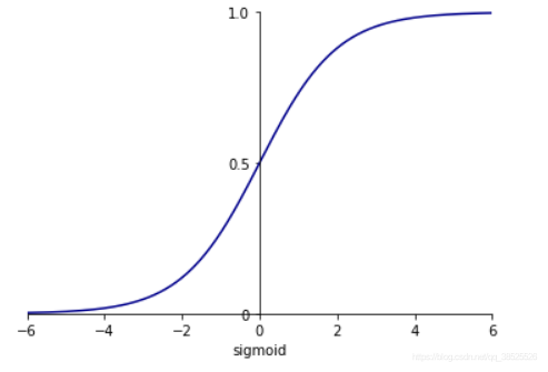 sigmoid