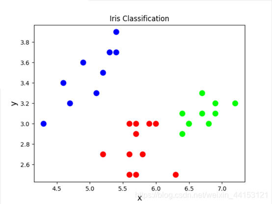 iris classification