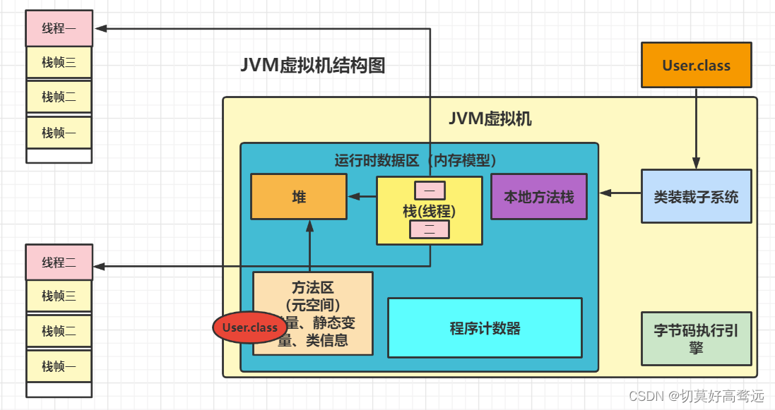 深入理解JVM内存模型:栈、堆与方法区详解-CSDN博客
