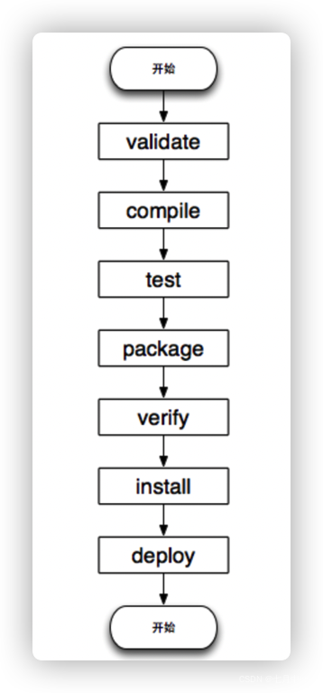 default 生命周期的核心阶段 https://i-blog.csdnimg.cn/blog_migrate/10fdbf5f7234e98978eb2114d94ea375.png#pic_center