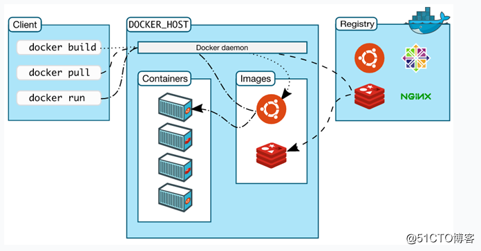 Docker（一）：认识Docker