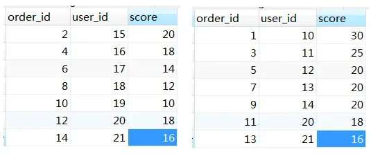 t_order_0 & t_order_1两个分表中的数据