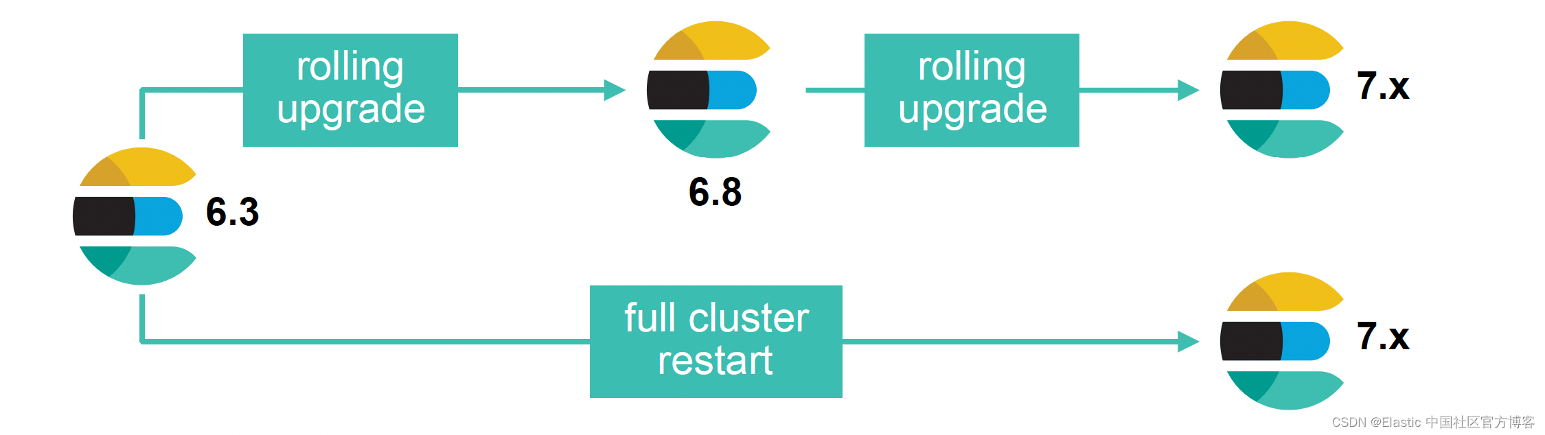 Elasticsearch：升级Elasticsearch 最安全的方法_elasticsearch升级-CSDN博客