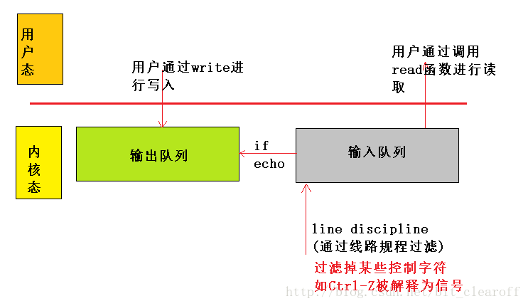 （输入和输出队列）
