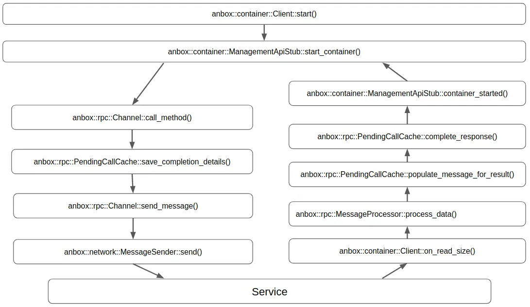 Start Container Process