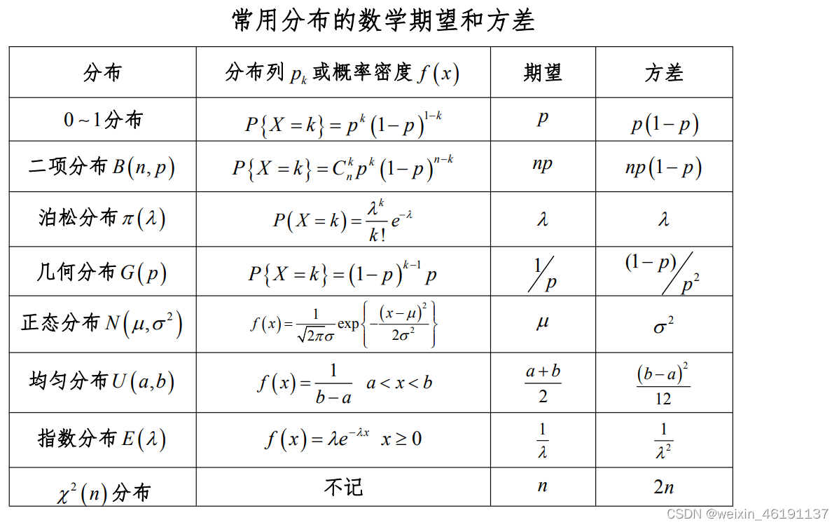 数理统计_常用分布的数学期望和方差及性质-CSDN博客