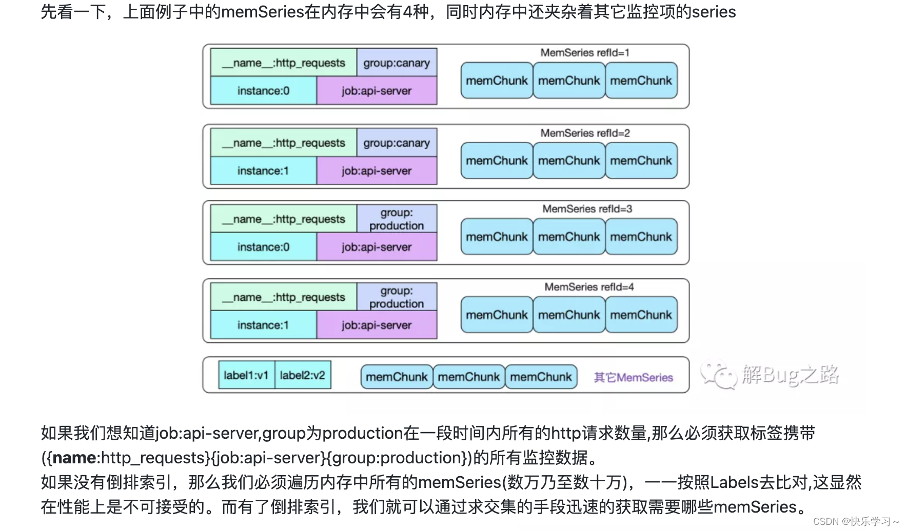 Prometheus Wal 【博客481】prometheus-----数据压缩算法与搜索算法_prometheus wal压缩-CSDN博客