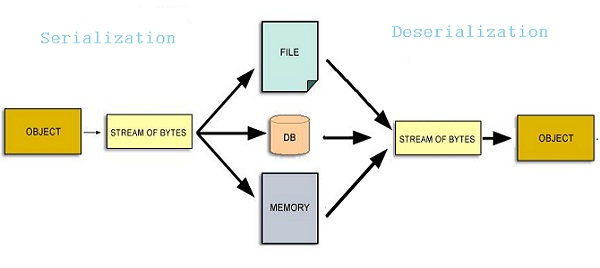 serialization and deserialization of objects