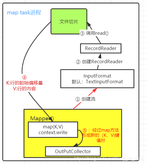Maptask过程