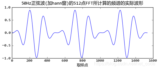 加hann窗的50Hz正弦波的512点FFT所计算的实际波形