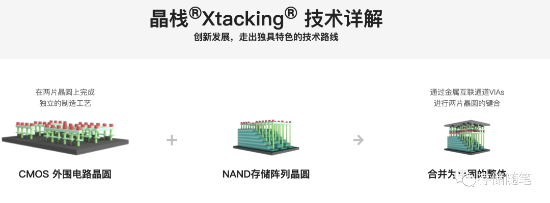 YMTCのXtacking 4.0と層数の進化 - Genspark