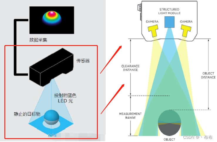 [工业3D] 主流的3D光学视觉方案及原理_工业视觉视觉3d-CSDN博客